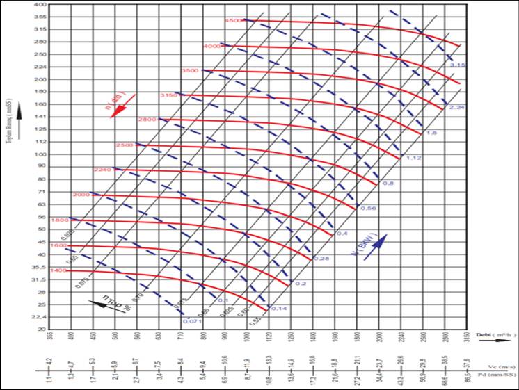 GETA GVT-280 3000 D/D Malzeme Transfer Radyal Fanı Performans Tablosu